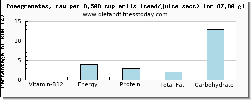 vitamin b12 and nutritional content in pomegranate